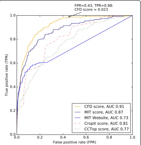 Figure S3). Therefore, CRISPOR does not allow indels,