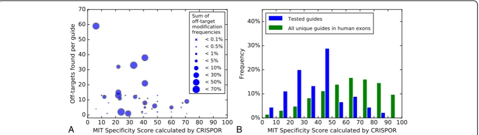 Fig. 3 Cross-study analysis of MIT specificity scores as calculated by CRISPOR versus the number and strength of off-targets found.sequences, CRISPOR guide specificity scores are shown ( a For 31 guidex-axis), as well as the number of off-targets (y-axis) 