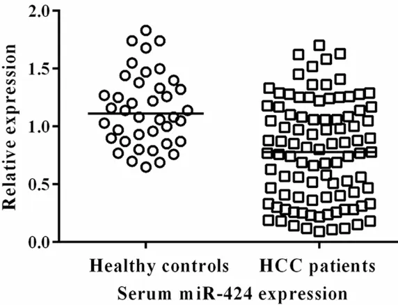 Figure 3. Low serum miR-424 was correlated with poor disease free survival.