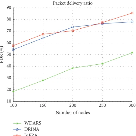 Figure 11: Comparison of packet delivery ratio.