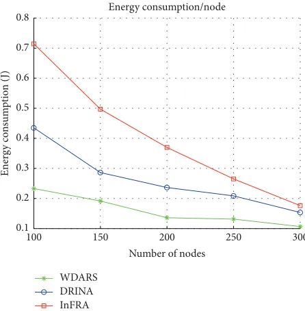 Figure 6 illustrates the energy consumption of the nodes forvarious network densities between WDARS, DRINA, andInFRA protocols