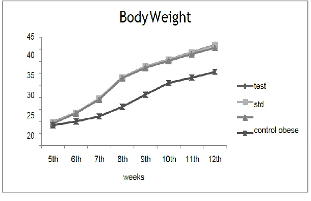 Fig. 1: Changes in Body Weight. 