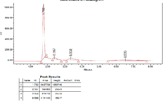 Fig. 2: HPLC Chromatogram of Brain Extract of Normal Mouse. 