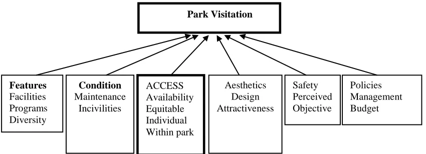 Figure 1: Park characteristics that influence park use (Bedimo-Rung et al., 2005) 
