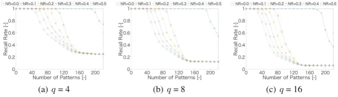 Fig. 1. Results of recall ratio for a pseudo inverse learning model.