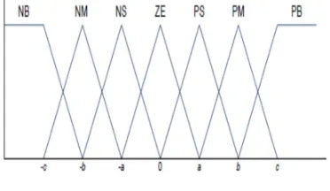Fig 9Membership functions. 