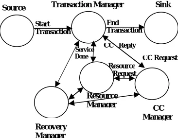 Fig. 1: The Framework of Real Time Database System in Distributed Environment Model  