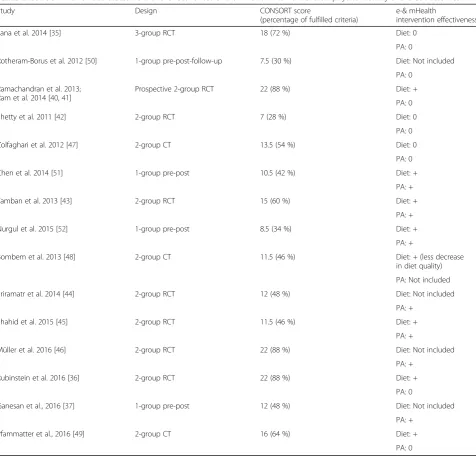 Table 2 CONSORT risk of bias assessment and effectiveness of e-&mHealth interventions on physical activity and diet outcomes