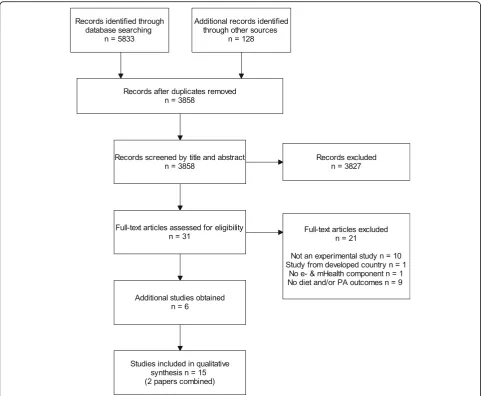 Fig. 1 Flowchart for the selection of studies on e-& mHealth interventions to promote physical activity and healthy diets in developing countries