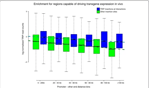 Fig. 8 Enrichment of promoter-interacting fragments for regions capable of driving transgene expression in mESCs