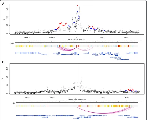 Fig. 2 Examples of interactions called by CHiCAGO.(score Top panels: plots showing the read counts from bait-other end pairs within 500 kb (upstreamand downstream) of two baits, containing the promoters of a VEZF1 and b RGS22 in GM12878 cells