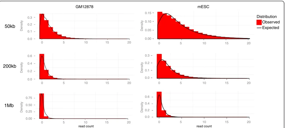 Fig. 3 Read count distributions in typical CHi-C experiments and fit to the CHiCAGO background model