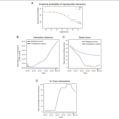 Fig. 5 CHiCAGO multiple testing approach schematic. a Empirical probability of reproducible interaction (used to generate weight profiles) as afunction of interaction distance, generated on two replicates of GM12878 cells, assessed for the 100,000 top-scor
