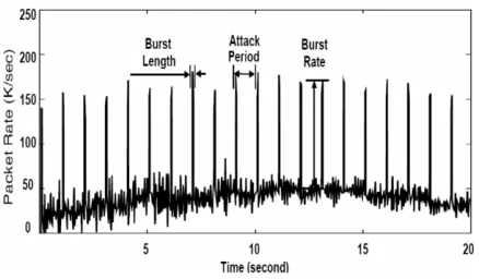 Fig 1 Example of TCP Traffic Flow mingled with Low Rate ROQ Attack traffic. 