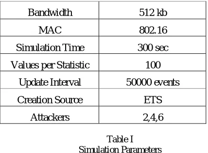 Table I Simulation Parameters 