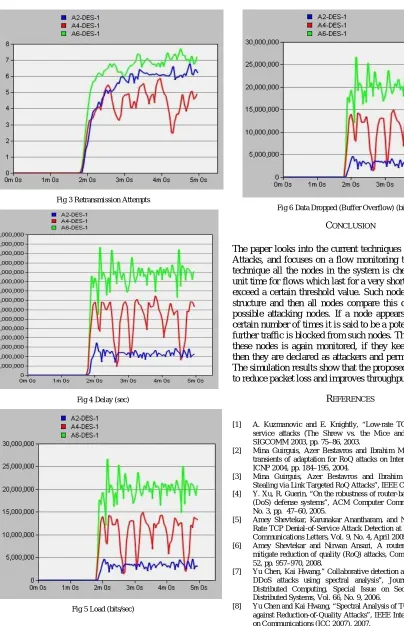 Fig 6 Data Dropped (Buffer Overflow) (bits/sec) 