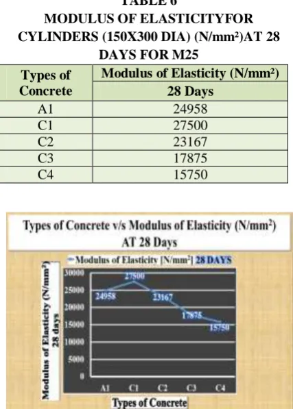 TABLE 6  MODULUS OF ELASTICITYFOR 