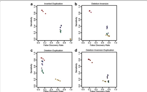 Fig. 3 Assessment of CSV accuracy using simulated datasets. Sensitivity and FDRs for SVelter (red), Delly (blue), Lumpy (green), Pindel(purple), and ERDS (yellow) on simulated a inverted duplications, b deletion inversions, c deletion duplications, and d deletion-inversion-duplicationevents