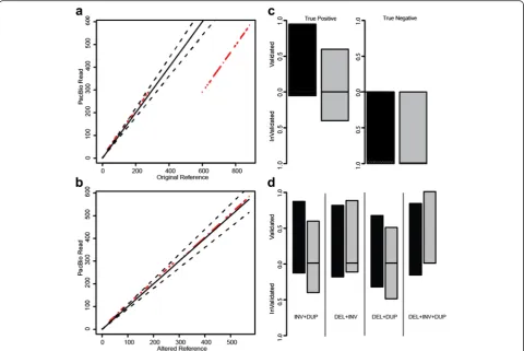 Fig. 4 Overview and application of PacBio validation approach to human data.using validation approach on published deletions in NA12878 (indicate regions that could not be assessed due to lack of PacBio reads to interrogate