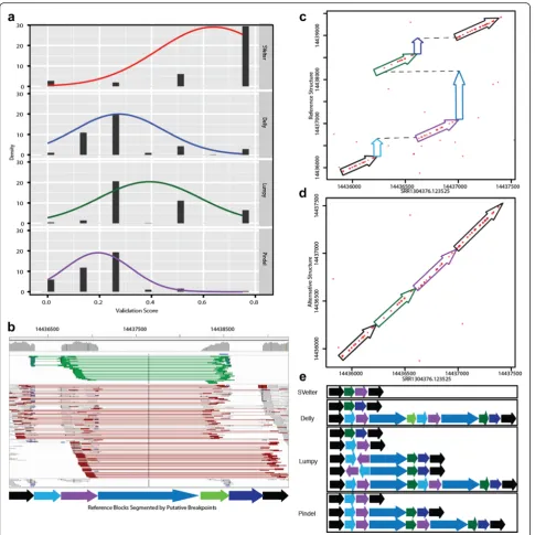 Fig. 5 Evaluation of CSV predictions.arrow a Validation scores of CSV predicted in NA12878 from all algorithms ranked and normalized from 0 to 1 forcomparison