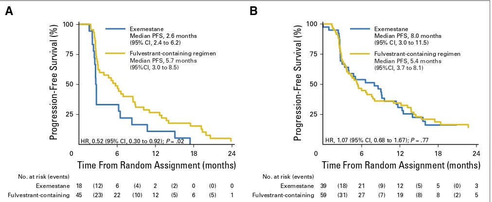 Fig 2. Progression-free survival (PFS) in SoFEA bycontaining regimen. (B) PFS of patients without detected ESR1 mutation status