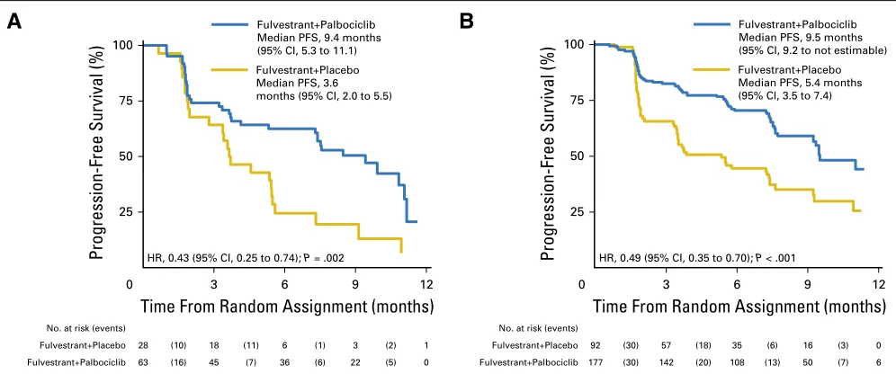Fig 3. Progression-free survival (PFS) in PALOMA3 byor fulvestrant and palbociclib. (B) PFS for patients without detected ESR1 mutation status