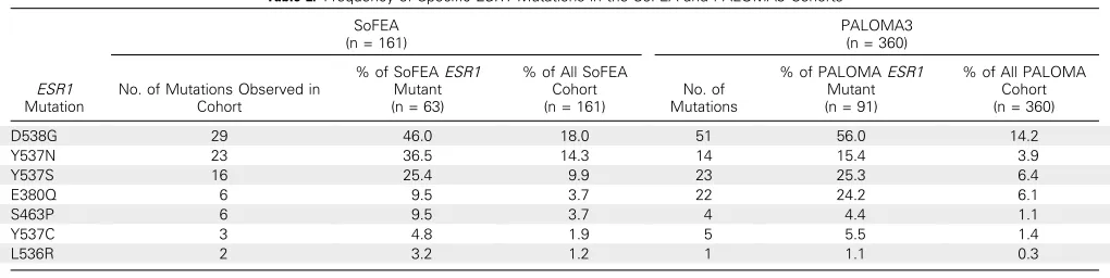Table 2. Frequency of Speciﬁc ESR1 Mutations in the SoFEA and PALOMA3 Cohorts