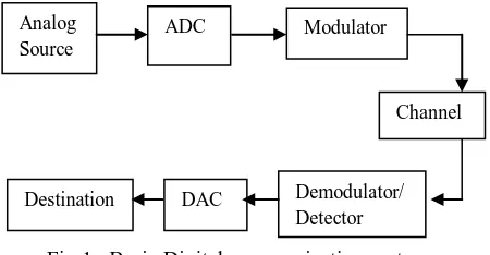 Fig 1:  Basic Digital communication system   