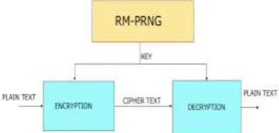 Fig: Encryption and Decryption using RM-PRNG key The process of mapping by performing some sort of permutation on plain text letters is called Transposition cipher