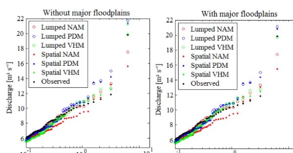Figure 3. Simulated versus observed peak ﬂows after Box-Cox transformation (λ = 0.25), for the spatial and lumped models at the GroteNete downstream catchment station, for the full simulation period 13 August 2002–31 December 2008.