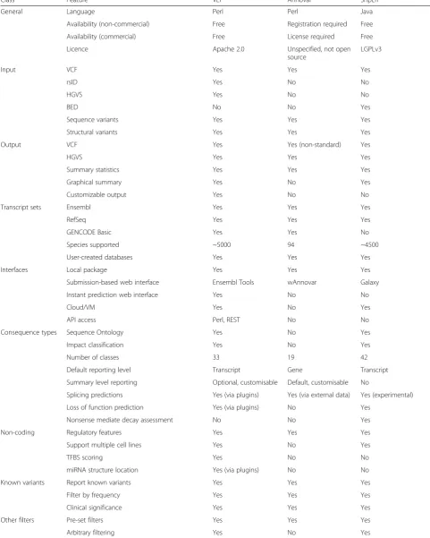 Table 1 Comparison of features of VEP with Annovar [95] and SnpEff [66]