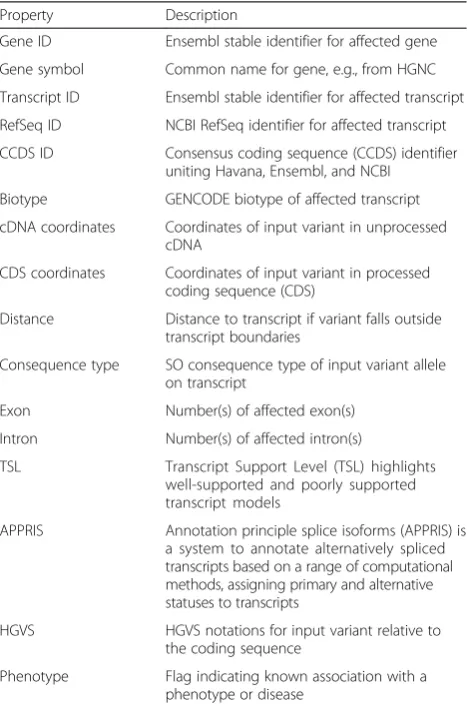 Table 1 Comparison of features of VEP with Annovar [95] and SnpEff [66] (Continued)