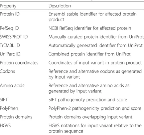 Table 3 Protein-related fields reported by the VEP