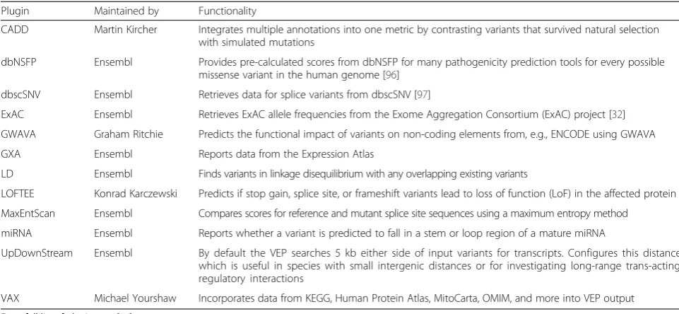 Table 5 Regulatory element-related fields reported by the VEP