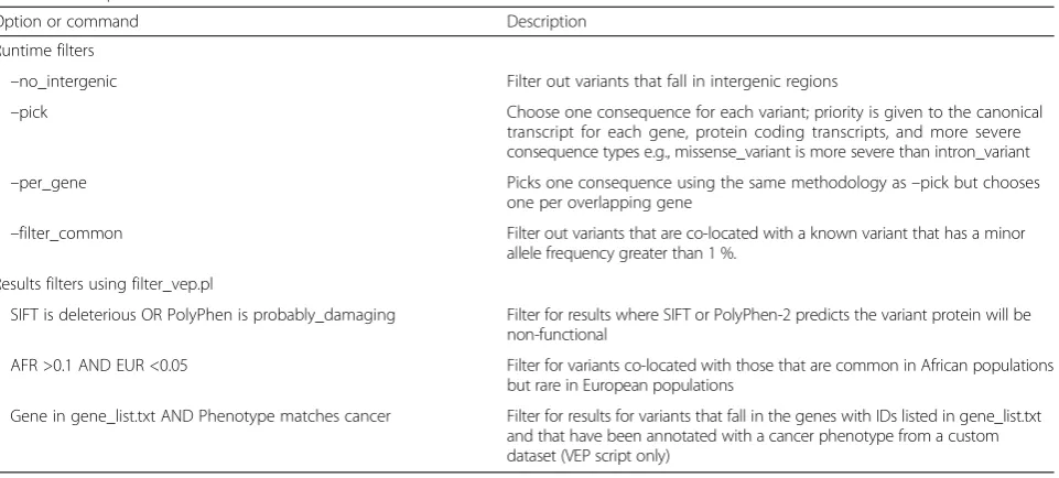 Table 7 Example filters available in the VEP