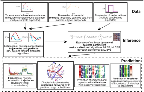 Fig. 1 Schematic of the MDSINE software, which provides a comprehensive toolbox for dynamical systems analyses of microbiota time-seriesdata