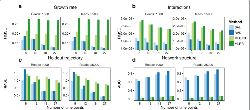 Fig. 2 New inference algorithms in MDSINE outperform our previously published method on simulated data