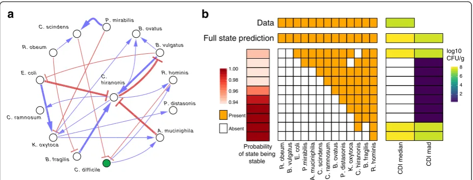 Fig. 3 Application of MDSINE to an experimental dataset evaluating the dynamics ofevidence favoring presence of the interaction (Bayes factors [35]); only edges with strong evidence (Bayes factorstable combinations of strains for each possible size of sub-