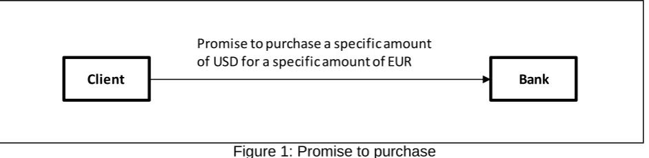 Figure 1: Promise to purchase 