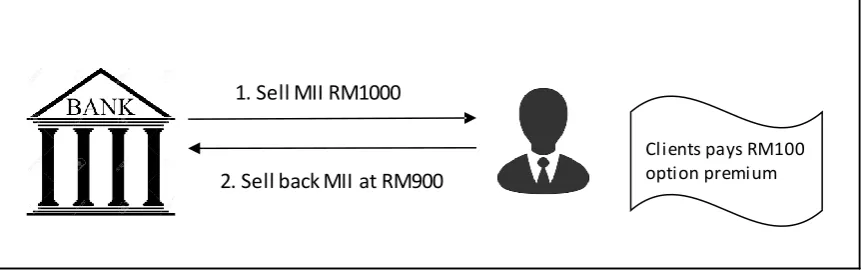 Figure 5: al-‘Inah contract to get option premium 