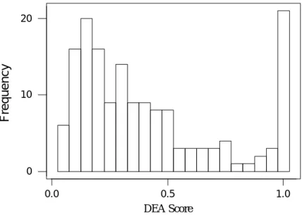 Figure 7 is the histogram of efficiency scores when each candidate warehouse is compared against a composite constructed from all 158 "other" warehouses.