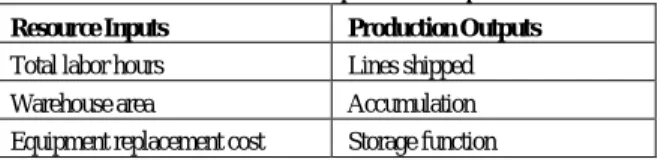 Table 1.  DEA Model Inputs and Outputs Resource Inputs Production Outputs Total labor hours Lines shipped Warehouse area Accumulation Equipment replacement cost Storage function