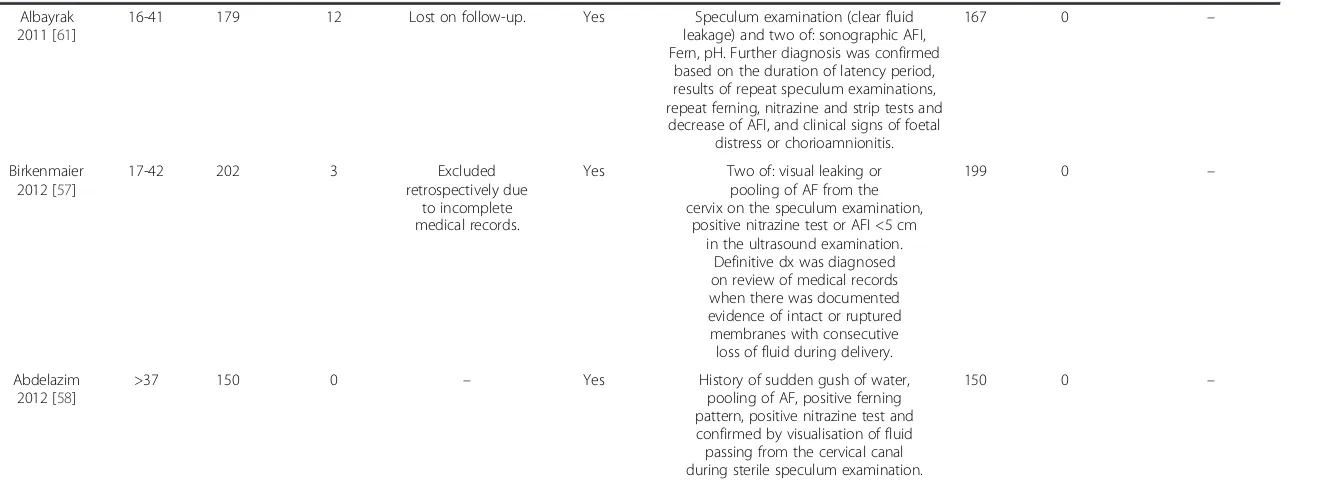 Table 2 Descriptive data of studies included in the meta-analysis (Continued)
