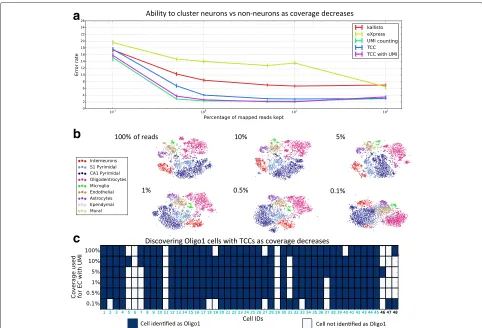 Fig. 8 Coverage requirements for clustering based on transcript-compatibility counts. As an intermediate between raw reads and quantifiedat significantly decreased coverage depths, our method maintains clusters corresponding to the nine major cell types id
