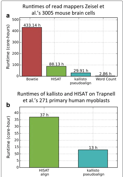 Fig. 3 Runtime comparison of alignment methods. a The timerequired to process 3005 cells from mouse brain cell dataset [7] incore hours is shown here