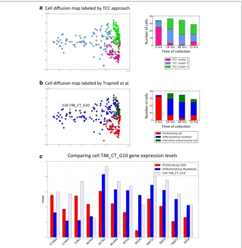 Fig. 5 Clustering primary human myoblasts based on transcript-compatibility counts.to what one would expect from a proliferating cell
