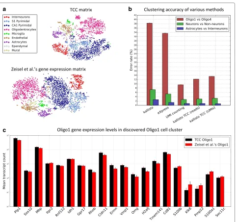 Fig. 6 Clustering mouse brain cells based on transcript-compatibility counts. a The TCC distribution and gene expression matrices for the 3005mouse brain cells are visualized using t-SNE (based on Jensen-Shannon distances between TCC distributions and gene
