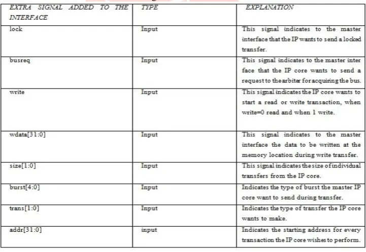 Table 1 the extra signals taken in the Master Interface 