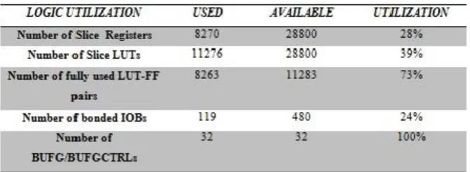 Table 8 gives the timing analysis of the slave module during synthesis.                                                   