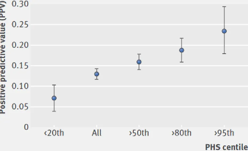 Figure 2: Positive predictive value (PPV) of PSA testing for aggressive PCa in the Validation Set